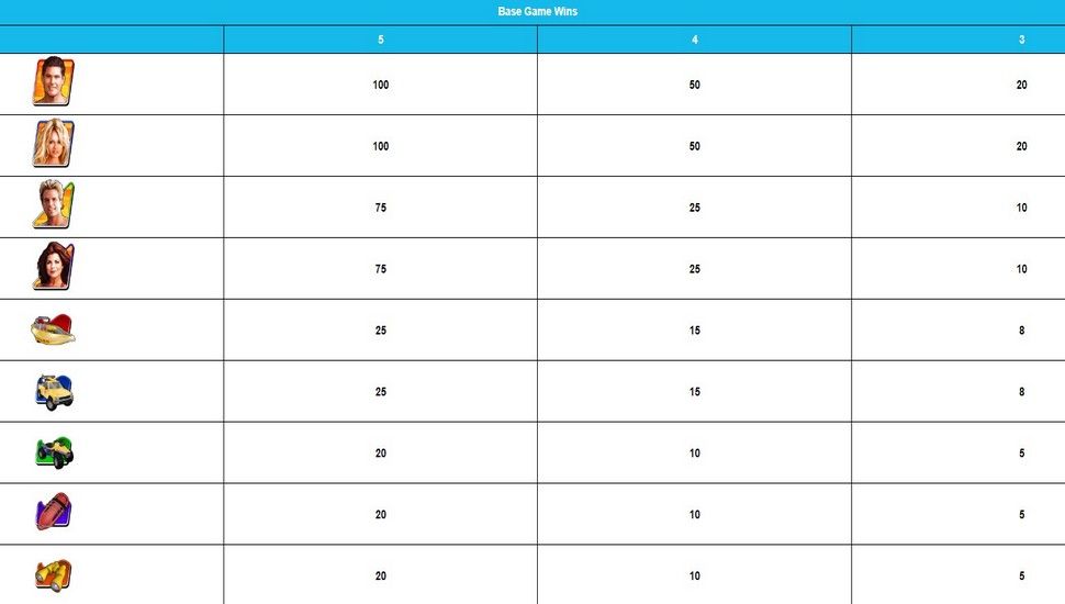 Baywatch tabela wyplat